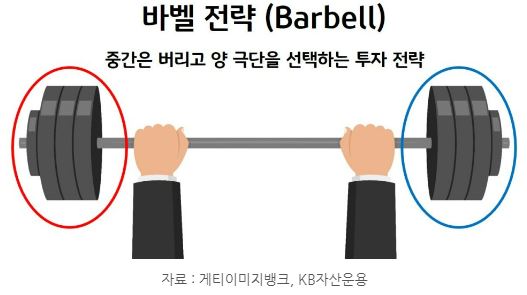 중간은 버리고 양 극단을 선택하는 '바벨' 투자 전략.